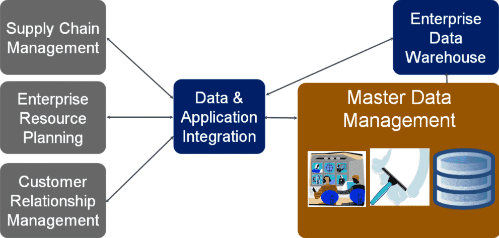 Cloud Master Data Management Explained