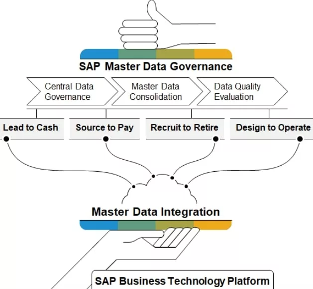 Master data integration and master data management