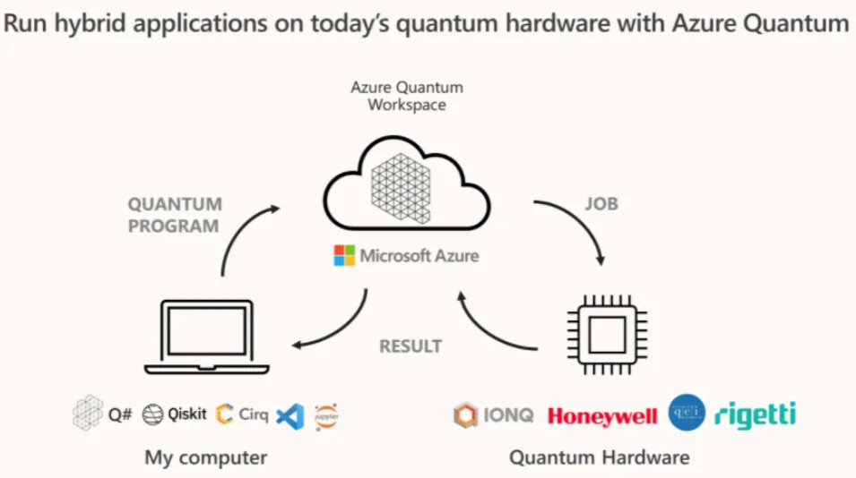 What Is Quantum Cloud Computing?